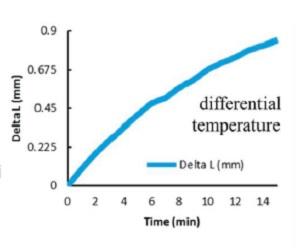 Calor: Experimento de Coeficiente de expansión lineal Calor: Experimento de Coeficiente de expansión lineal