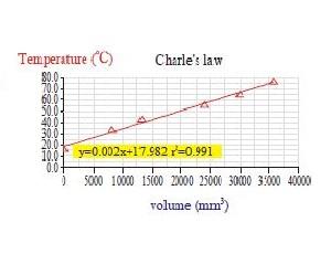 Experimento La ley de Charles y Gay-Lussac