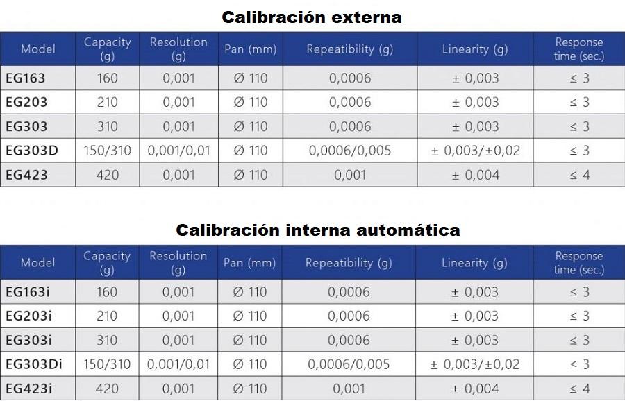 Caracteristicas de las balanzas de precisión serie EG para laboratorio en Colombia:
	
	Calibración externa
Modelo Capacidad (g) Resolucion (mg) Plato (mm) Repetibilidad (mg) Linealidad (mg) Tiempo de respuesta (seg.)
EG163 160 0,001 Ø 110 0,0006 ± 0,003 ≤ 3
EG203 210 0,001 Ø 110 0,0006 ± 0,003 ≤ 3
EG303 310 0,001 Ø 110 0,0006 ± 0,003 ≤ 3
EG303D 150/310 0,001/0,01 Ø 110 0,0006/0,005 ± 0,003/±0,02 ≤ 3
EG423 420 0,001 Ø 110 0,001 ± 0,004 ≤ 4
Calibración interna automática
Modelo Capacidad (g) Resolucion (mg) Plato (mm) Repetibilidad (mg) Linealidad (mg) Tiempo de respuesta (seg.)
EG163i 160 0,001 Ø 110 0,0006 ± 0,003 ≤ 3
EG203i 210 0,001 Ø 110 0,0006 ± 0,003 ≤ 3
EG303i 310 0,001 Ø 110 0,0006 ± 0,003 ≤ 3
EG303Di 150/310 0,001/0,01 Ø 110 0,0006/0,005 ± 0,003/±0,02 ≤ 3
EG423i 420 0,001 Ø 110 0,001 ± 0,004 ≤ 4
	