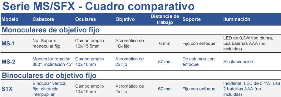 Serie MS/SFX - Cuadro comparativo						
Modelo	Cabezote	Oculares	Objetivo	Distancia de trabajo	Soporte	Iluminación
Monoculares de objetivo fijo						
MS-1	No. Soporte monocular fijp	Campo amplio 10x/15,5mm	Acromático de 10x fijo	6 mm	Fijo con enfoque	LED de 0,3W tipo pluma, usa baterías AAA (no incluidas)
MS-2	Monocular rotación 360°, inclinación 45°	Campo amplio 10x/16mm	Acromático de 2x fijo	57 mm	De columna con enfoque	Sin iluminación
Binoculares de objetivo fijo						
STX	Binocular vertical, fijo, distancia interpupilar	Campo amplio 10x/16mm	Acromático de 2x fijo	67 mm	Fijo con enfoque	Incidente: LED de 0.1W, usa 2 baterías AAA (no incluidas) 
Binoculares de objetivo seleccionable						
ST-30FX	Binocular fijo con inclinación de 45°, distancia interpupilar.	Campo amplio 10x/20mm, ajuste dióptrico en izq.	2x  - 4x seleccionable	57 mm	De columna con enfoque	Incidente: LED de 1W
Transmitida: LED de 1W
SFX-31	Binocular fijo con inclinación de 45°, distancia interpupilar	Campo amplio 10x/20mm, ajuste dióptrico en ambos	Acromático de 2x  - 4x seleccionable	57 mm	De columna con enfoque	Incidente: LED de 1W
Transmitida: LED de 1W
Control de brillo de dial y baterías recargables
SFX-32	Binocular fijo con inclinación de 45°, distancia interpupilar	Campo amplio 10x/20mm, ajuste dióptrico en ambos	Acromático de 1x  - 3x seleccionable	57 mm	De columna con enfoque	Incidente: LED de 1W
Transmitida: LED de 1W
Control de brillo de dial y baterías recargables