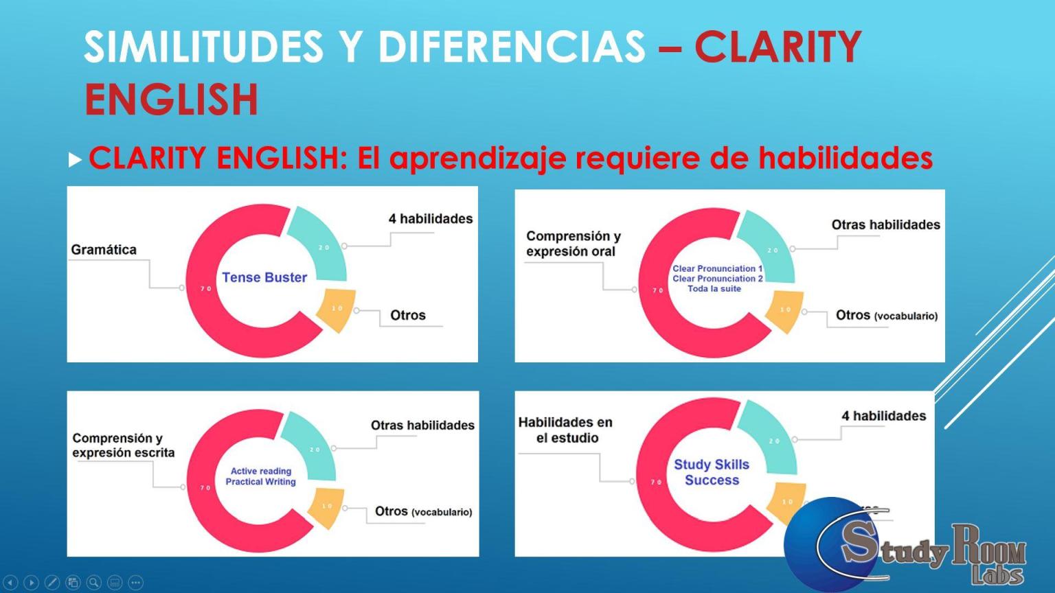 Comparación entre el software de Clarity y el de 7Speaking 6